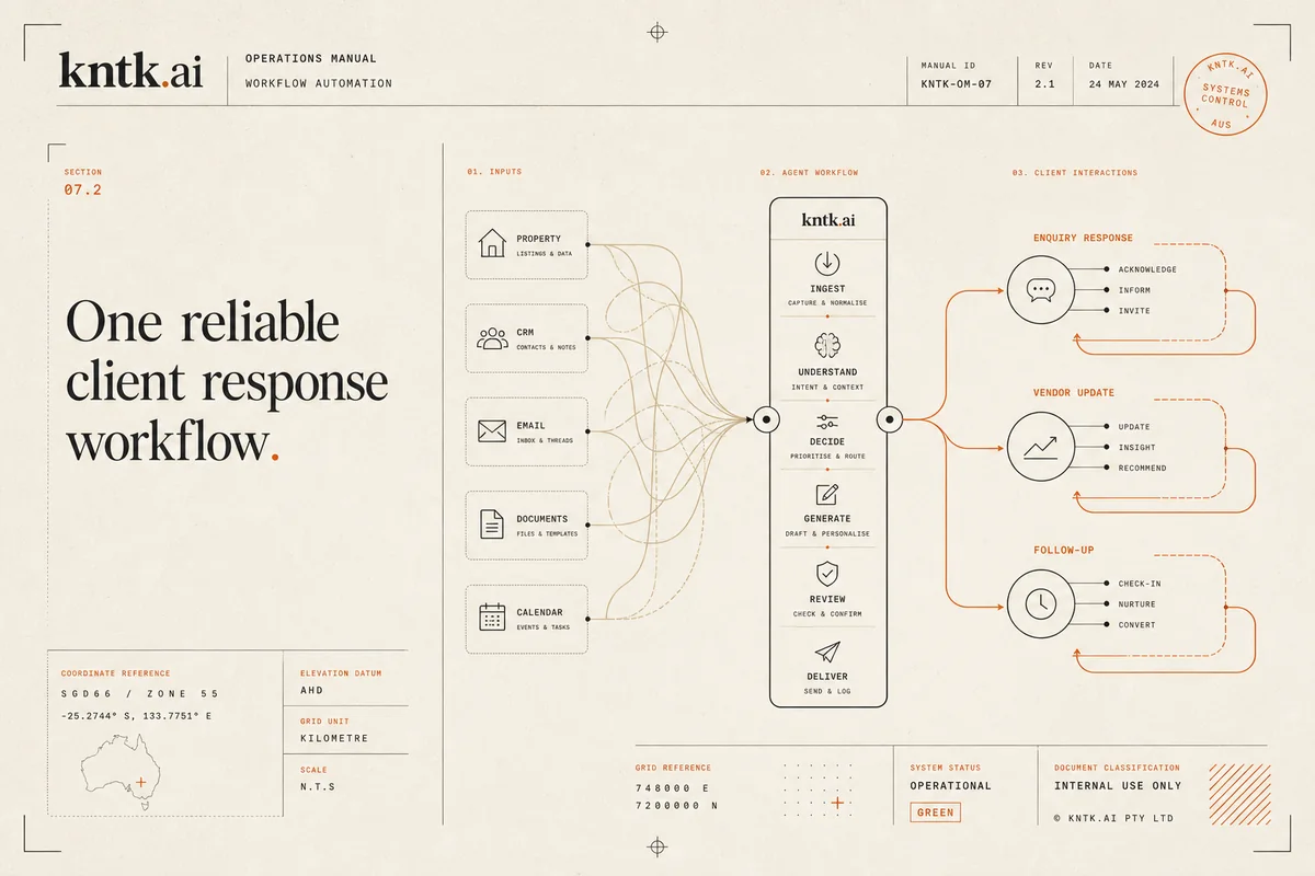 Operations manual style diagram showing disconnected real estate SaaS tools feeding into one client response workflow